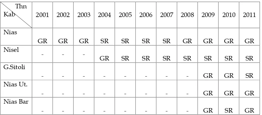 Tabel 4.  Tipe Kabupaten dan Kota di Wilayah Pantai Barat Tahun 2001-2011