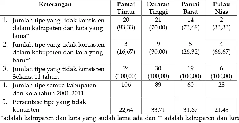 Tabel 7. Ketidakkonsistenan Tipe Wilayah Pantai Timur, Wilayah Dataran Tinggi, Pantai Barat,dan Pulau Nias Tahun 2001-2011