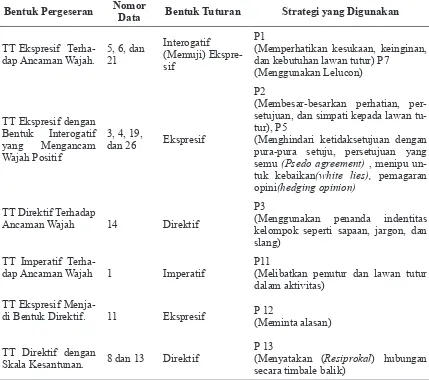 Tabel 1. Klasifikasi bentuk pergeseran kesantunan positif di kalangan siswa kelas IX MTs N 1 Surakarta yang berlatar belakang kebudayaan Jawa