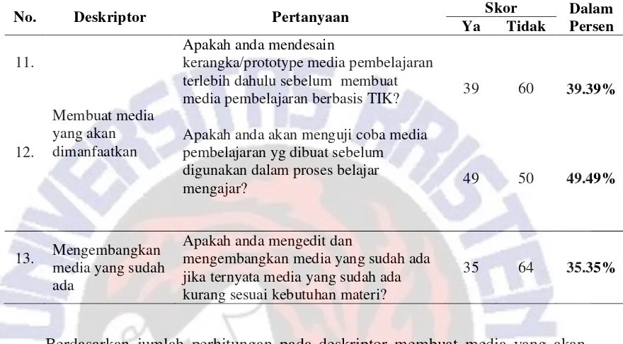 Tabel 6. Hasil Penelitian Pada Indikator Memproduksi Media Pembelajaran