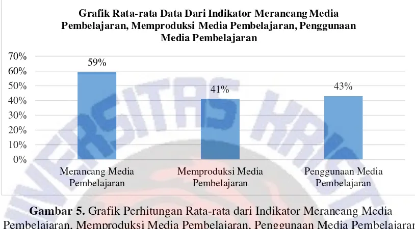 Grafik Rata-rata Data Dari Indikator Merancang Media 