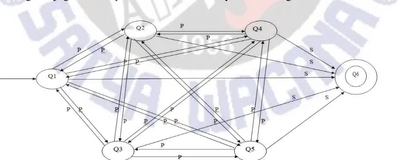 Gambar 4 Rancangan Diagram State Offensive Basketball 