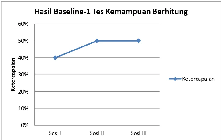 Grafik 1. Data Hasil Tes Kemampuan Berhitung Baseline-1 subjek 