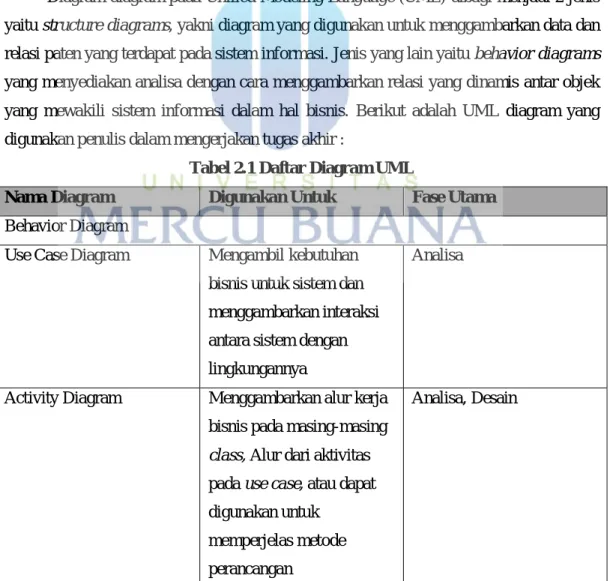 Tabel 2.1 Daftar Diagram UML 