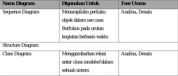 Tabel 2.2 Elemen Use Case Diagram 