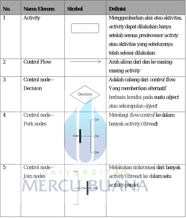 Tabel 2.3 Elemen Activity Diagram 
