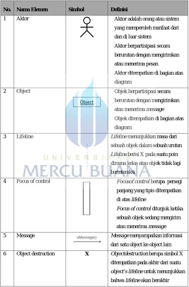 Tabel 2.4 Elemen Sequence Diagram 
