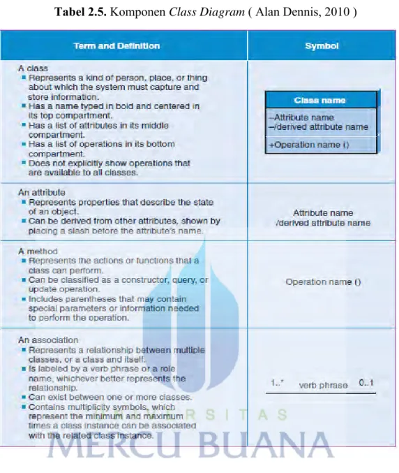 Tabel 2.5. Komponen Class Diagram ( Alan Dennis, 2010 ) 