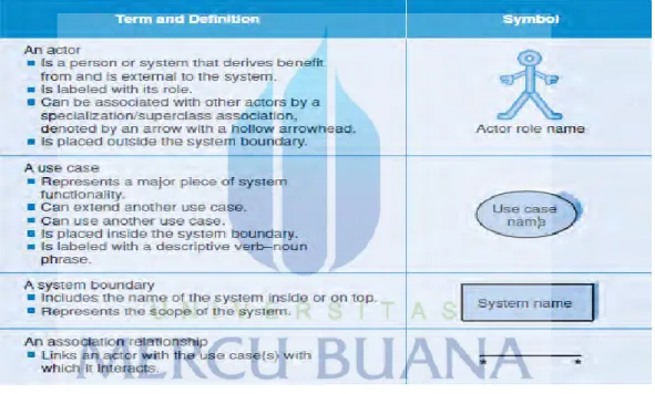 Tabel 2. 1. Use Case Diagram (Alan Dennis, 2012 : 518) 