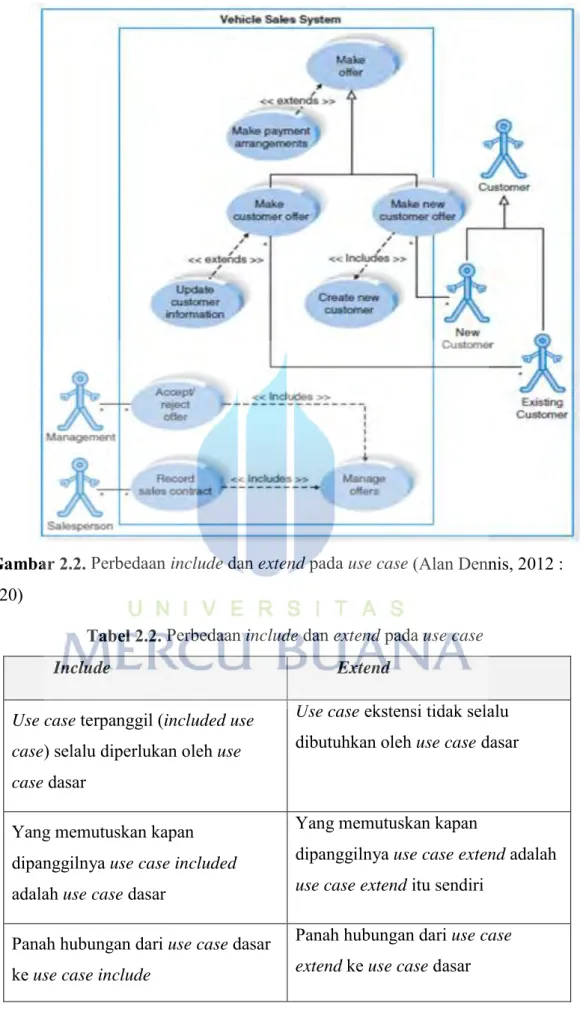 Gambar 2.2. Perbedaan include dan extend pada use case (Alan Dennis, 2012 :  520) 