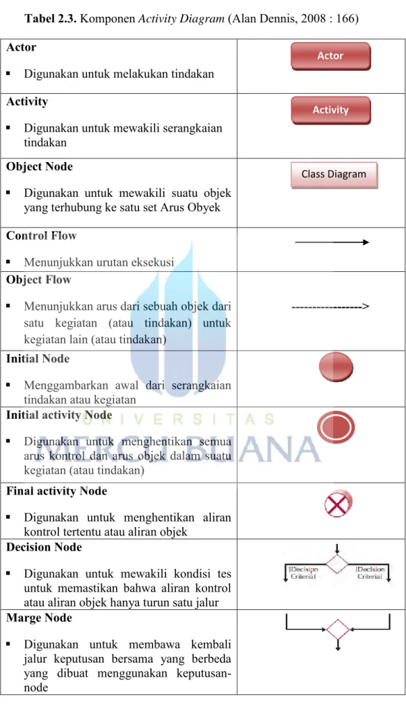 Tabel 2.3. Komponen Activity Diagram (Alan Dennis, 2008 : 166)  Actor 