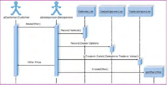 Gambar 2.5. Komponen Sequence Diagram (Alan Dennis, 2010 : 531) 