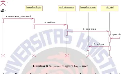 Gambar 8 Sequence diagram login user 