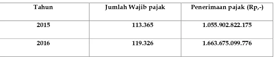 Tabel 9Penerimaan Pajak KPP Pratama Medan Timur