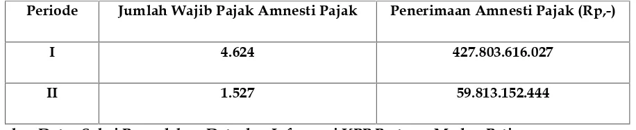 Tabel 4Jumlah Wajib Pajak dan Penerimaan Amnesti Pajak Periode Pertama dan Periode Kedua pada KPP