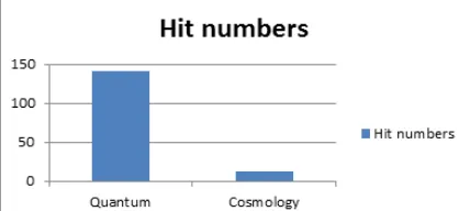 Figure 1. Hit numbers of quantum and cosmology