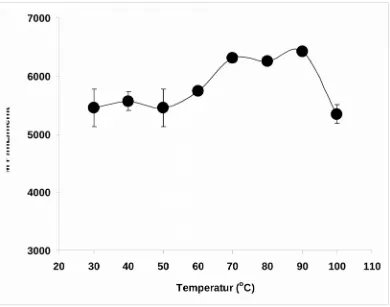 Gambar 2.  Pengaruh  temperatur berbeda  terhadap  aktifitas  enzim  fitase.Atifitas enzim diukur pada temperatur 30-100°C.