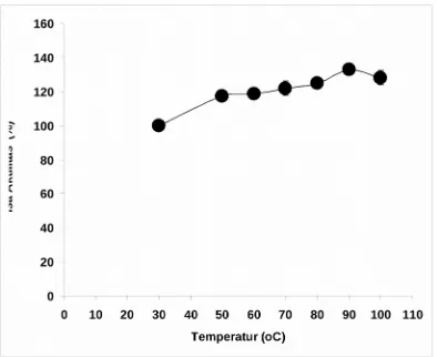 Gambar 3. Pengaruh temperatur berbeda terhadap stabilitas  enzim fitase.Enzim diinkubasi pada temperatur 30-100°Cselama 30 menit laludiukur sisa aktifitasnya.