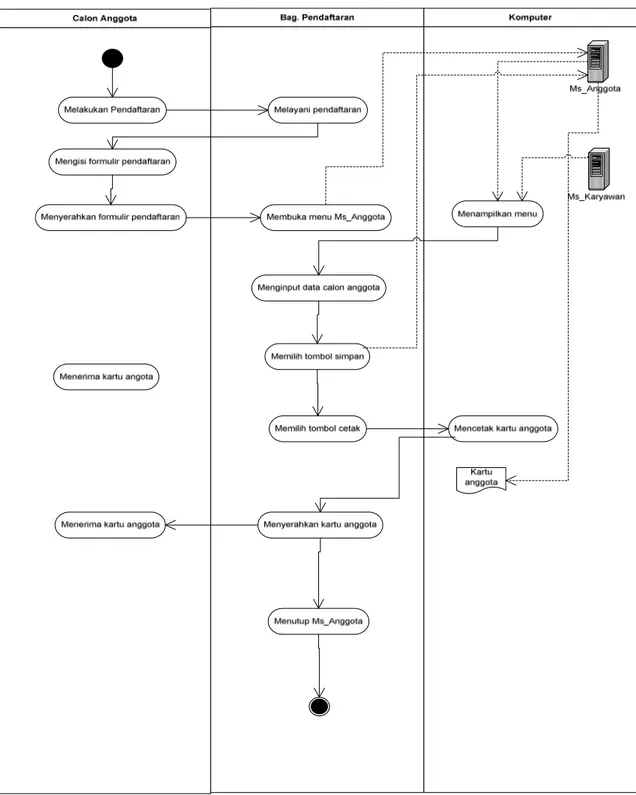 Gambar 4.2 Detail Activity Diagram Sistem yang Diusulkan  (Melayani Pendaftaran) 