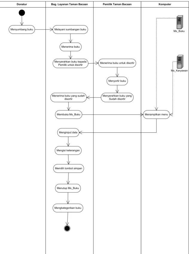 Gambar 4.5 Detail Overview Activity Sistem yang Diusulkan  (Sistem Penerimaan Sumbangan Buku) 