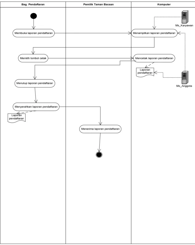 Gambar 4.7 Detail Activity Diagram Sistem yang Diusulkan  (Mencetak Laporan Pendaftaran) 