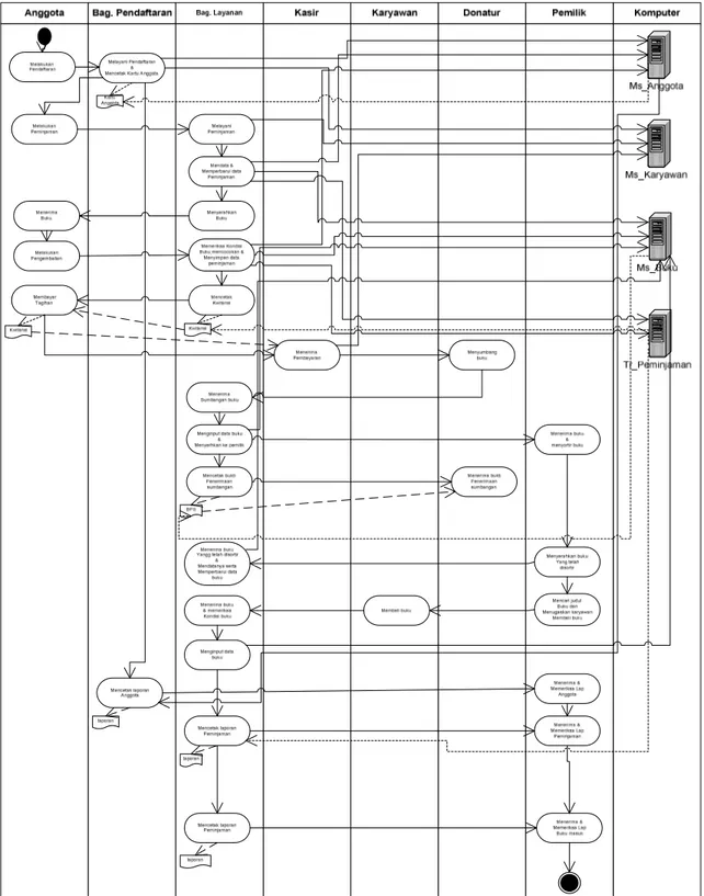 Gambar 4.1 Overview Activity Diagram Sistem yang Diusulkan 