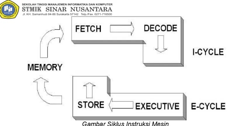 Gambar Siklus Instruksi Mesin