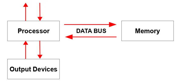 Gambar Proses Perpindahan Data Melalui Bus