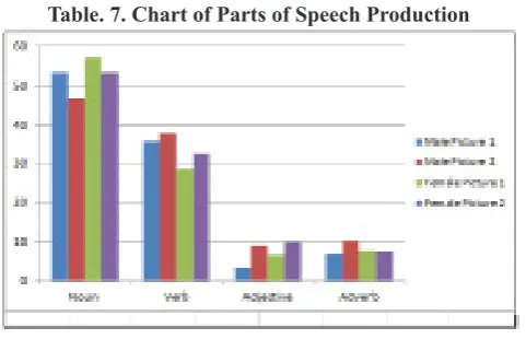 Table. 7. Chart of Parts of Speech Production