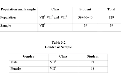 Table 3.2 Gender of Sample 