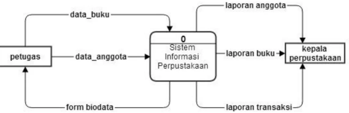 Gambar 4.1 Diagram Konteks 