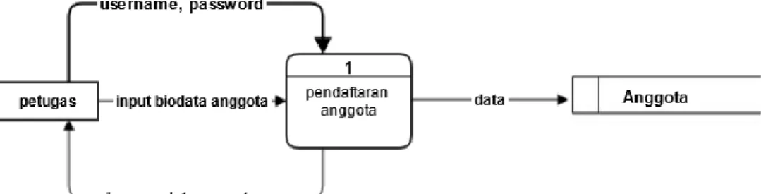 Gambar 4.3 DFD Level 1 Proses Pendaftaran Anggota 