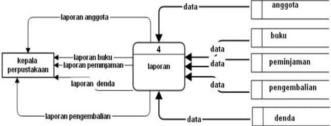 Gambar 4.7 Proses Tambah, Edit, Hapus Data Buku 