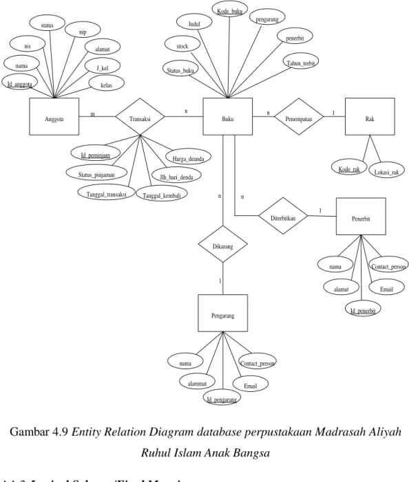 Gambar 4.9 Entity Relation Diagram database perpustakaan Madrasah Aliyah  Ruhul Islam Anak Bangsa 