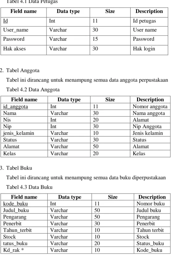 Tabel  ini  dirancang  untuk  menampung  data  admin  yang  terdiri  dari  username, password dan hak akses