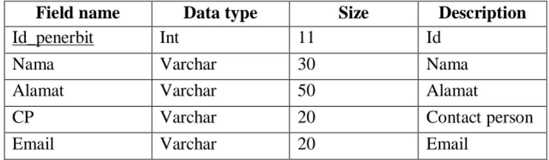 Tabel ini dirancang untuk menampung data penerbit  Tabel 4.7 Data Penerbit 