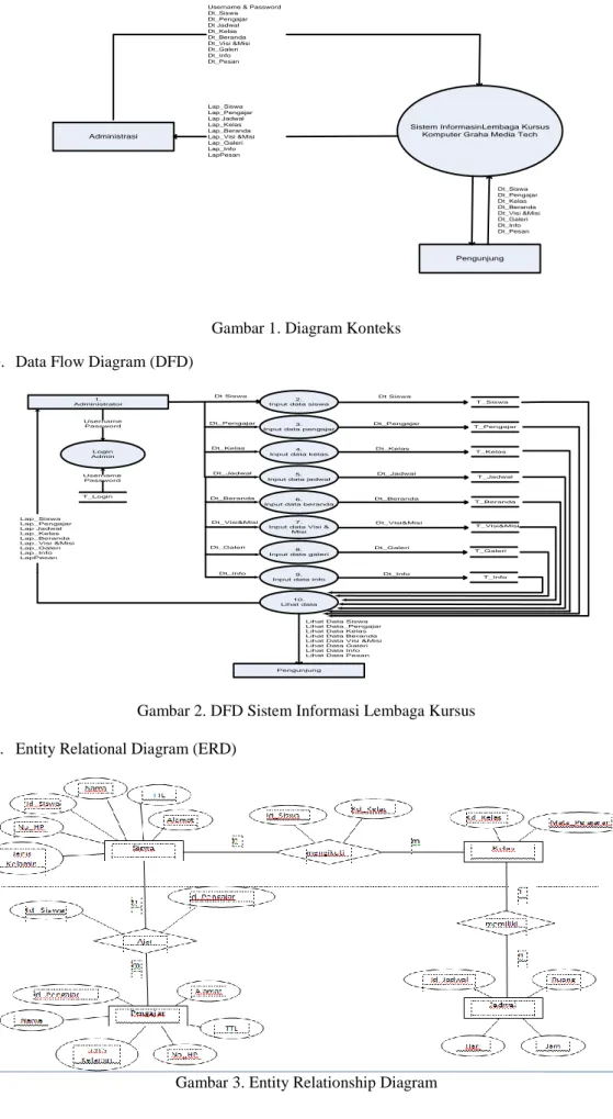 Gambar 2. DFD Sistem Informasi Lembaga Kursus  c.  Entity Relational Diagram (ERD) 