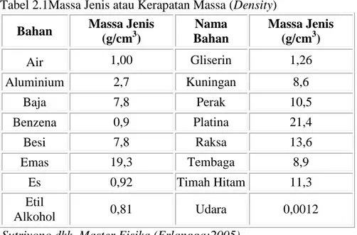 Tabel 2.1Massa Jenis atau Kerapatan Massa (Density)  Bahan  Massa Jenis 