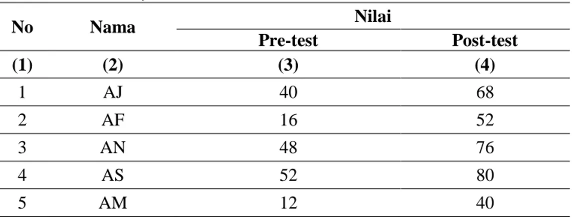 Tabel  4.1  Data  Nilai  Pre-test  dan  Post-test  SiswaKelas  XI  IPA  1  (Kelas  Kontrol)  No  Nama  Nilai  Pre-test  Post-test  (1)  (2)  (3)  (4)  1  AJ  40  68  2  AF  16  52  3  AN  48  76  4  AS  52  80  5  AM  12  40 