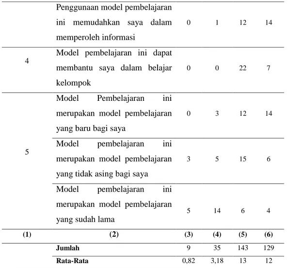 Tabel 4.4 Hasil Angket Respon Siswa Terhadap Pernyataan Negatif Penggunaan model pembelajaran 