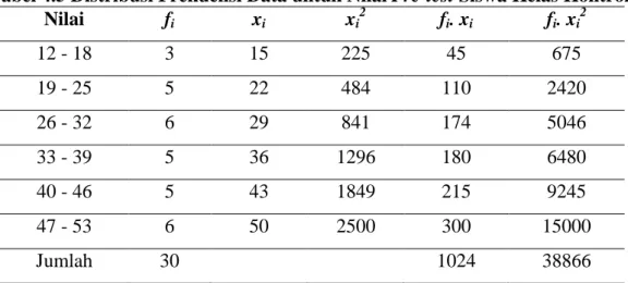 Tabel 4.5 Distribusi Frekuensi Data untuk Nilai Pre-test Siswa Kelas Kontrol  