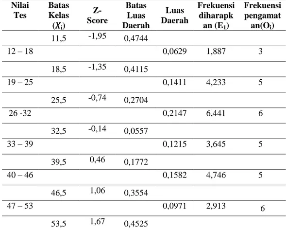 Tabel 4.6 Distribusi Frekuensi Uji Normalitas dari Nilai Pre-test Siswa Kelas  Kontrol   Nilai  Tes  Batas  Kelas  (  i )  Z-  Score  Batas Luas  Daerah  Luas  Daerah  Frekuensi diharapkan (E1)  Frekuensi pengamatan(Oi)  11,5  -1,95  0,4744  12 – 18  0,062