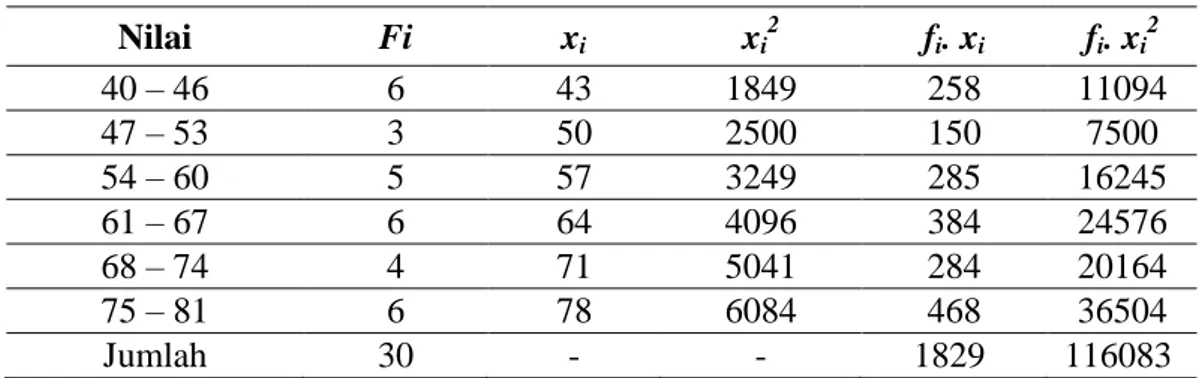 Tabel 4.8 Distribusi Frekuensi Data Nilai Post-test Siswa Kelas Kontrol 