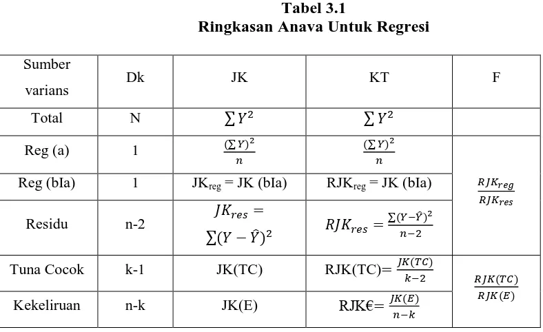 Tabel 3.1  Ringkasan Anava Untuk Regresi 