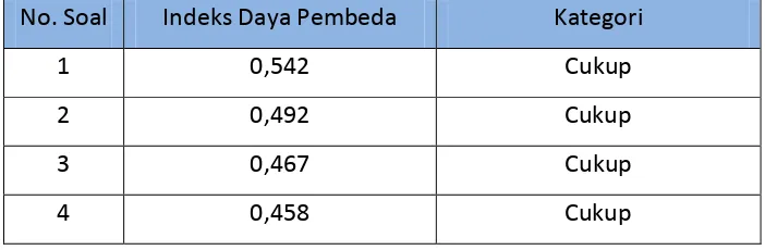 Tabel 4.6  Hasil Daya Pembeda Butir Soal Tes Hasil Belajar Pada materi 