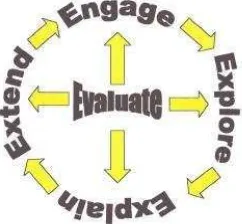 Gambar. 1 the 5 E Learning Cycle Model 
