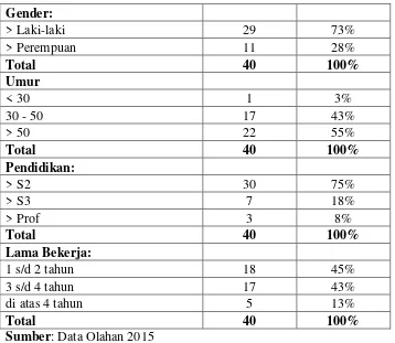 Tabel 4.3. tentang profil responden dengan jumlah responden sebagai sampel 