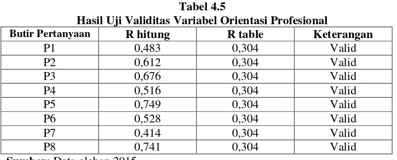 Tabel 4.5 Hasil Uji Validitas Variabel Orientasi Profesional 