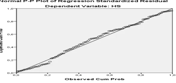 Gambar 4.1. Normal PP Plot Residual 
