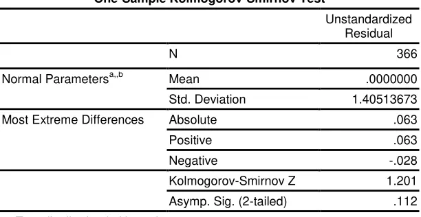 Tabel 5.3 : Hasil Pengujian One Sample Kolmogorov Smirnov Test. (Sesudah Transformasi) One-Sample Kolmogorov-Smirnov Test 